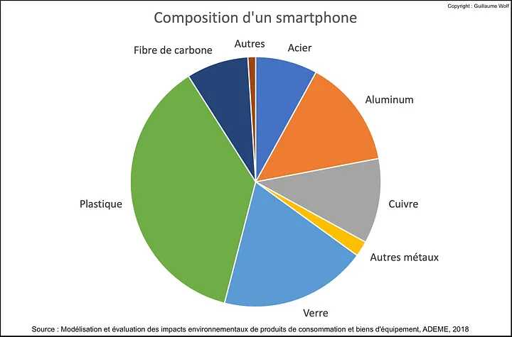 Graphique présentant les statistiques mentionnées plus haut