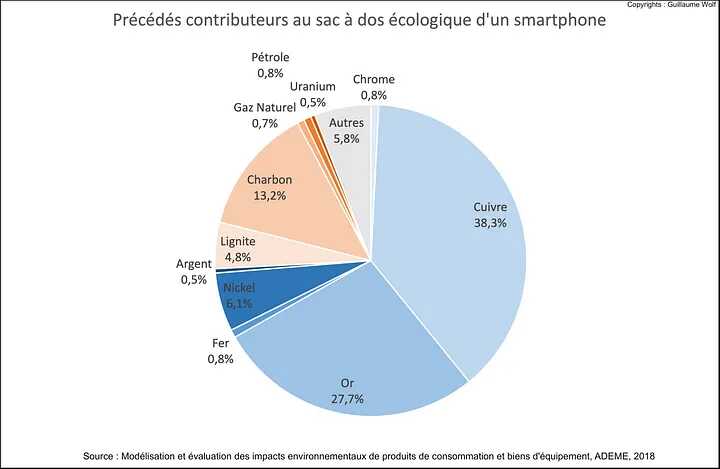 Graphique représentant la répartition des procédés contributeurs au sac à dos écologique d’un smartphone