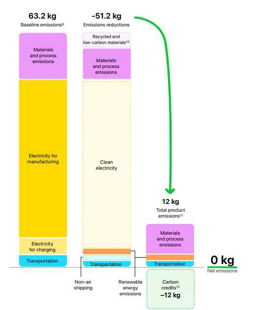 Apple baisse son empreinte carbone de 75% sur ses montres connectées.