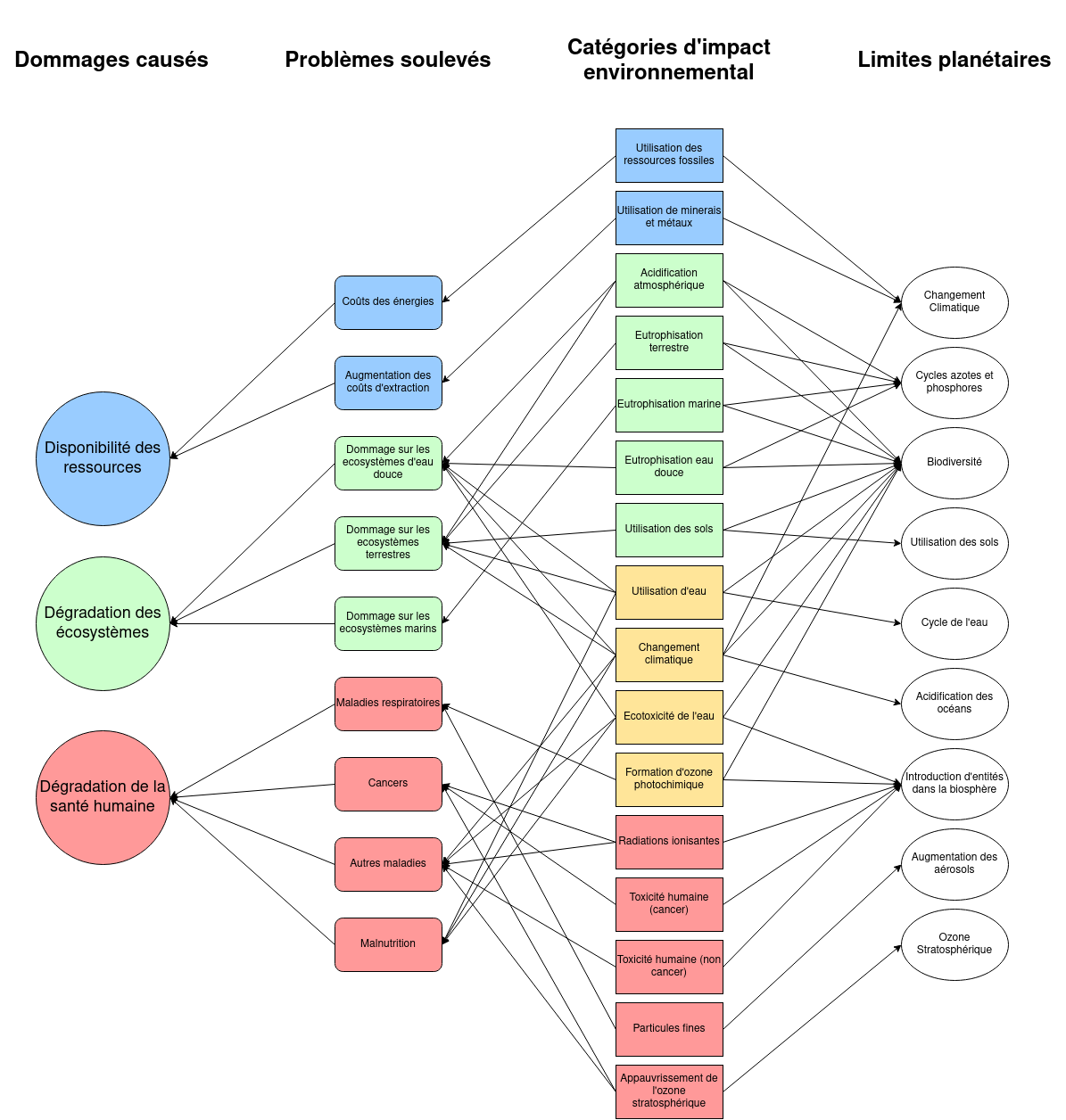 Catégorisation des différentes crises climatiques