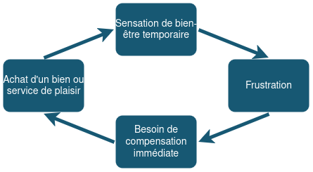 Diagramme du cercle vicieux plaisirs - achats