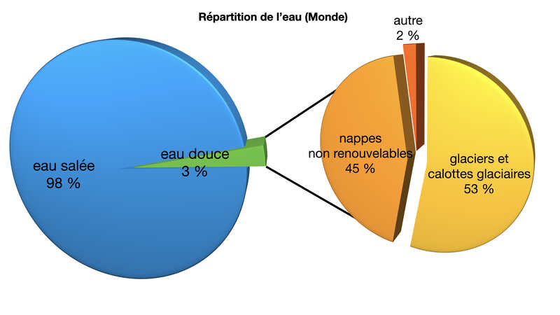 Graphiques présentant la répartition des réserves d'eau dans le monde.
