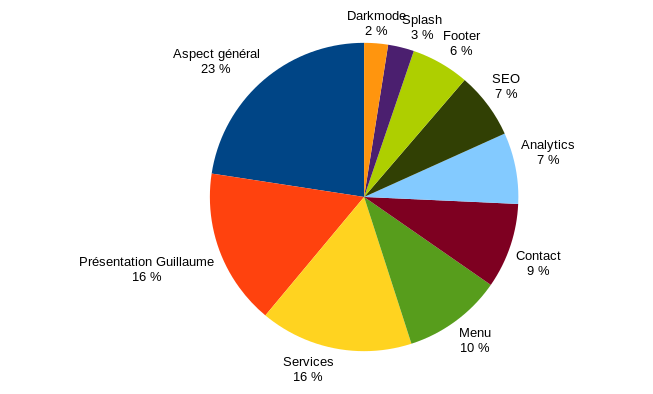 Les gros de la taille vient de l'aspect général. Les icones et la photos pèsent également pour les services et la présentation