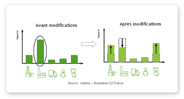 Une modification qui permet de baisser la coût environnemental de fabrication mais augmente l'extraction et la fin de vie.
