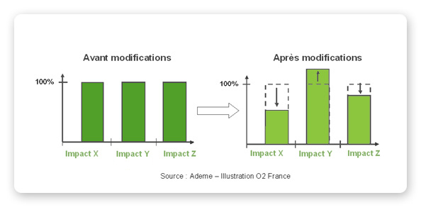 Une modification qui réduit l'impact de 2 critères mais augmente un troisième.