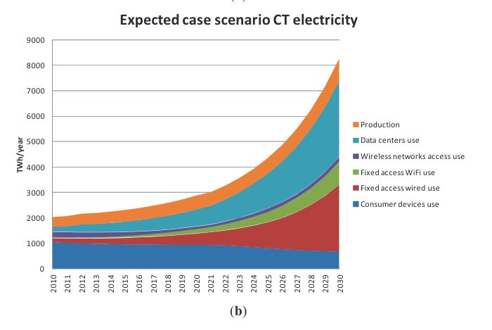 Tendances pour la consommation électrique du numérique dans le monde.