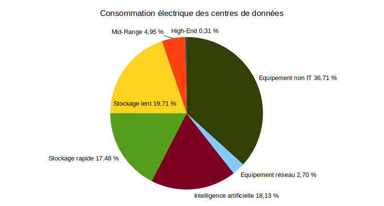 Graphique présentant la consommation électrique des centres de données dans le monde.