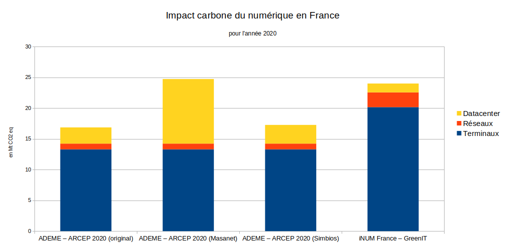 Graphique présentant les données ci-dessus.