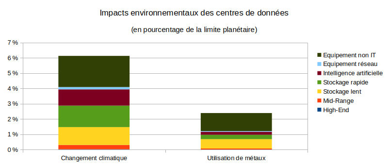 Graphique présentant les impacts environnementaux des centres de données dans le monde.