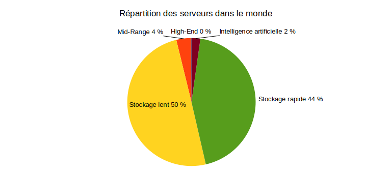 Graphique présentant la répartition des serveurs dans le monde.