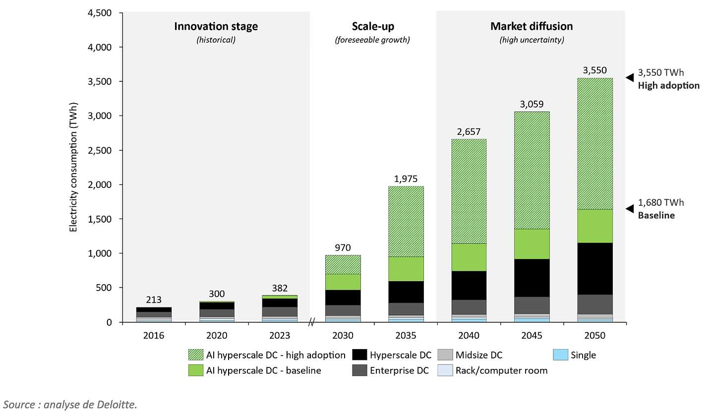 Graphique présentant la consommation des centres de données entre 2016 et 2050 (projections réalisée par Deloitte)