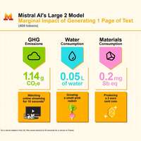 Une requête de 400 tokens émet l'équivalent de 1,14g de CO2 et consomme 5 cl d'eau.
