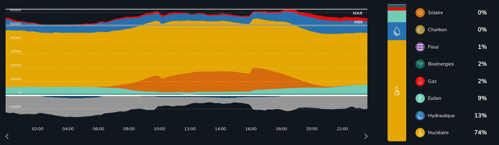 Graphique présentant la production électrique en France par filière pour le 19 juin 2025