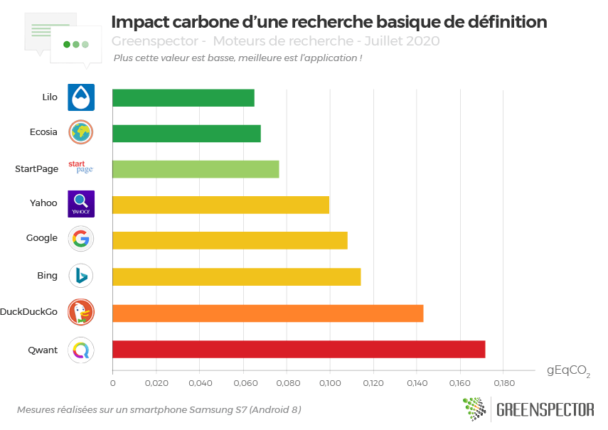 Impact sur le climat d'une recherche de définition sur différent moteurs de recherche.