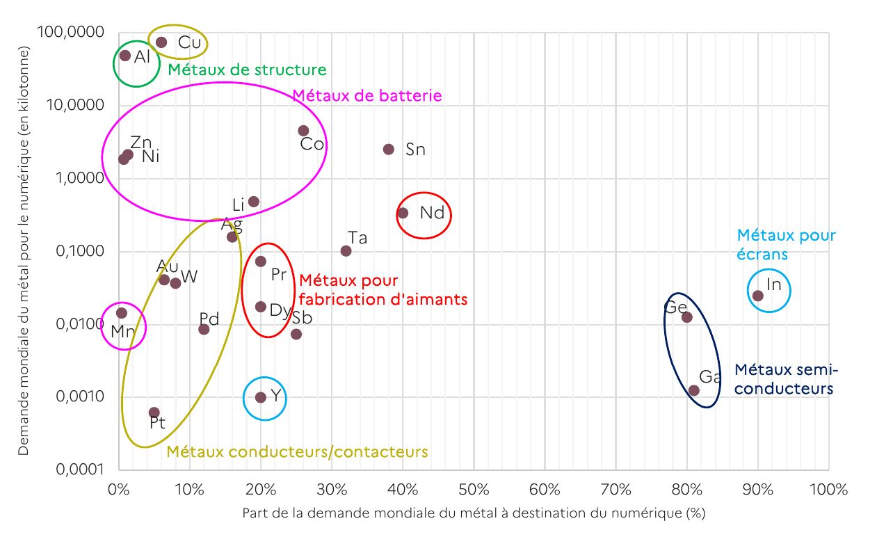 Dans ce graphique, on peut voir qu'à part quelques exceptions (Indium, Germanium, Gallium), la part du numérique ne dépasse jamais plus de la moitié de la demande mondiale.