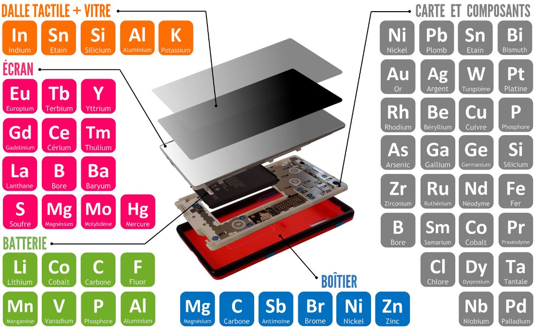 Vue éclatée d'un téléphone avec les nombreux métaux qui le composent.